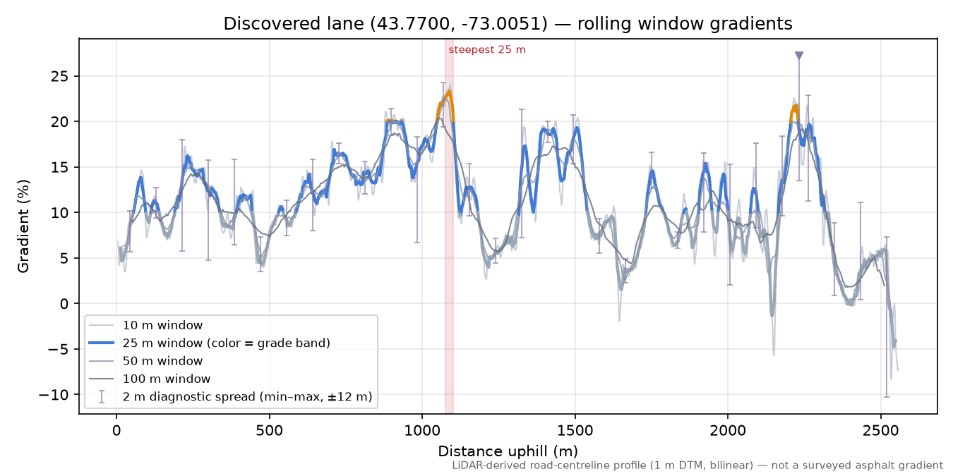 Discovered lane (43.7700, -73.0051) rolling gradient profile