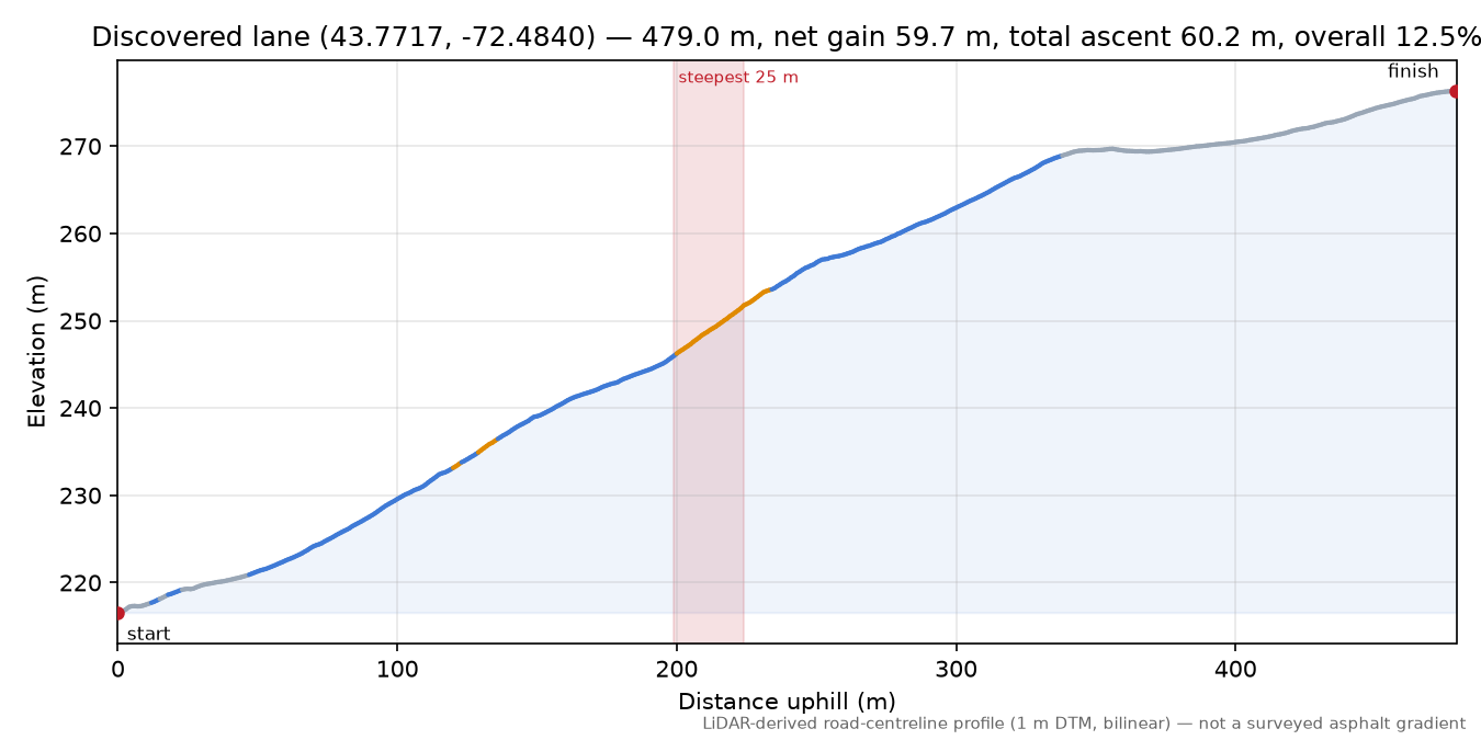Discovered lane (43.7717, -72.4840) elevation profile