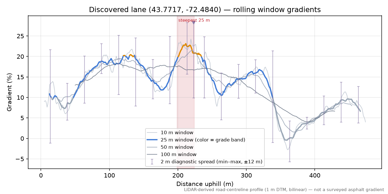 Discovered lane (43.7717, -72.4840) rolling gradient profile