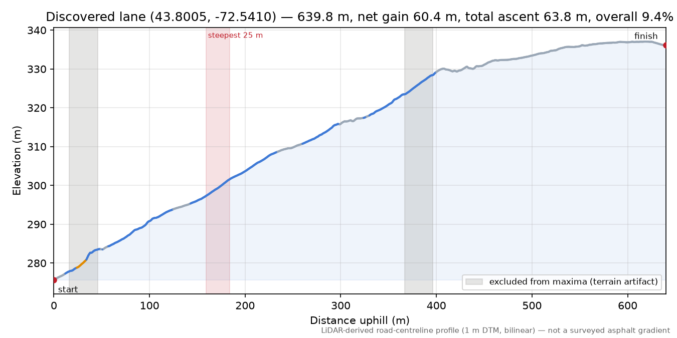 Discovered lane (43.8005, -72.5410) elevation profile