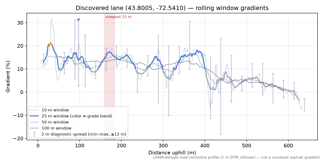 Discovered lane (43.8005, -72.5410) rolling gradient profile