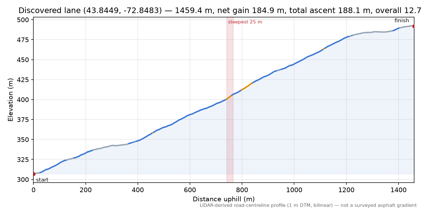 Discovered lane (43.8449, -72.8483) elevation profile