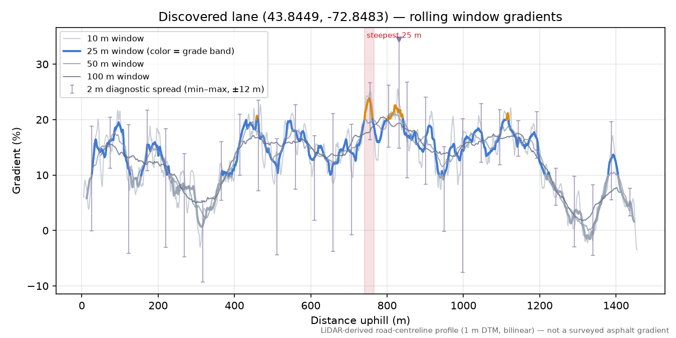 Discovered lane (43.8449, -72.8483) rolling gradient profile