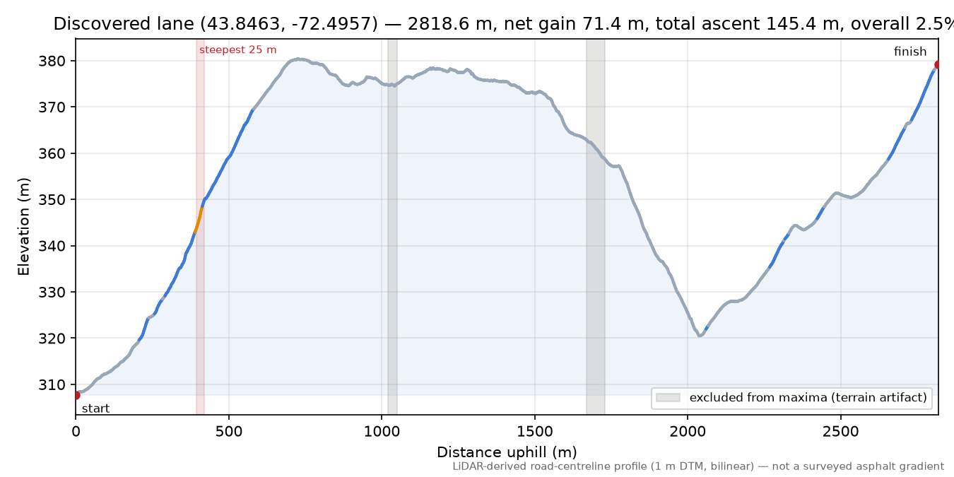 Discovered lane (43.8463, -72.4957) elevation profile