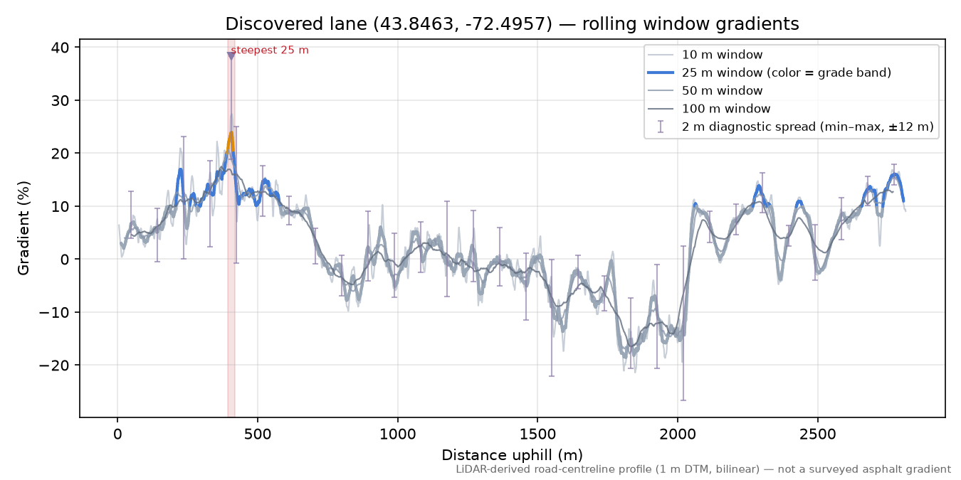 Discovered lane (43.8463, -72.4957) rolling gradient profile