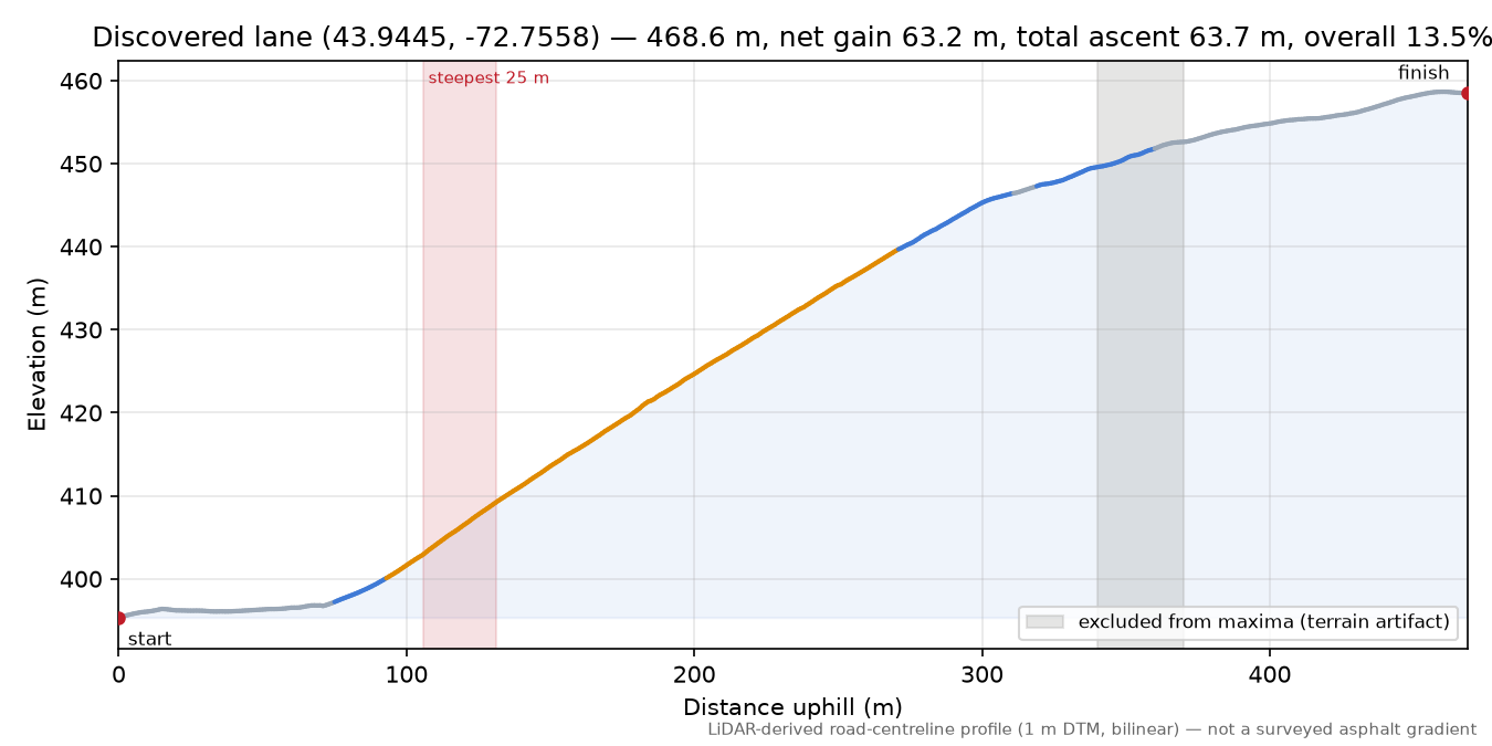 Discovered lane (43.9445, -72.7558) elevation profile