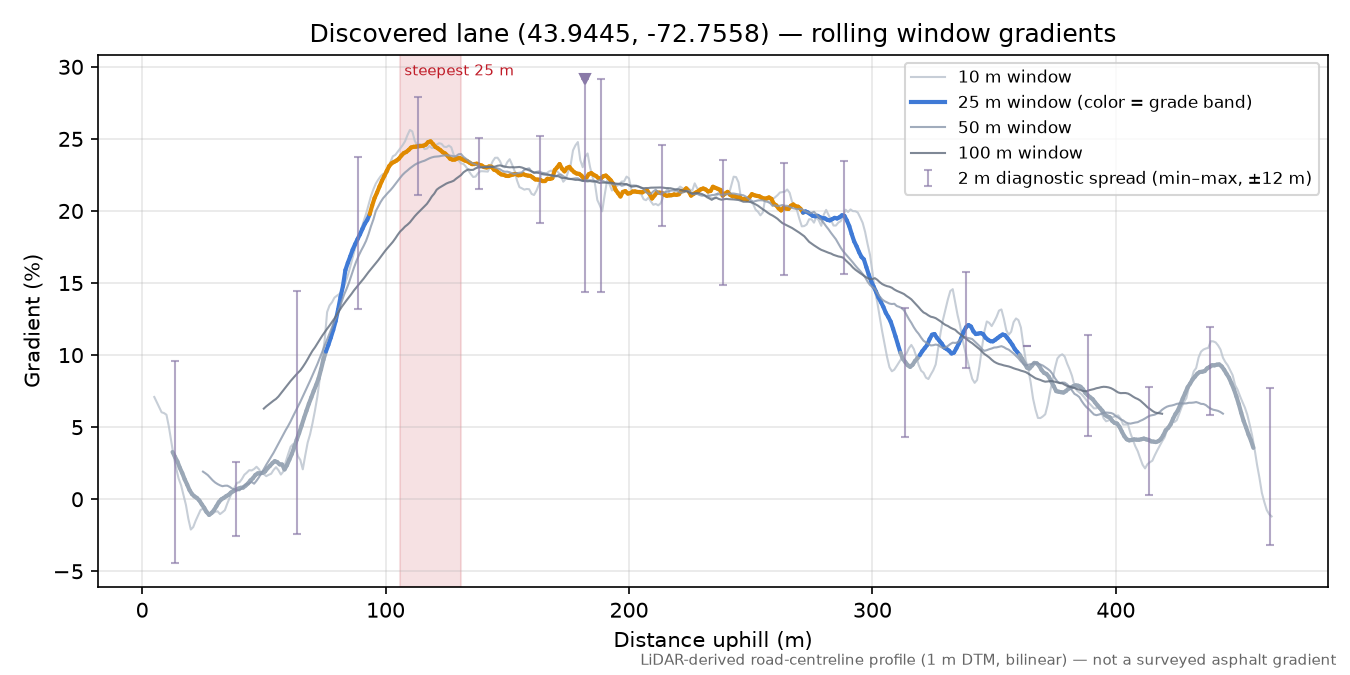 Discovered lane (43.9445, -72.7558) rolling gradient profile