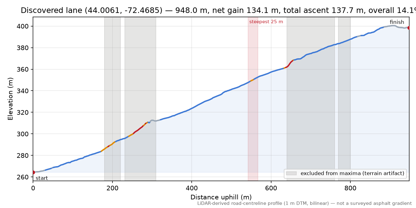 Discovered lane (44.0061, -72.4685) elevation profile
