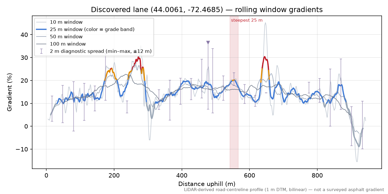 Discovered lane (44.0061, -72.4685) rolling gradient profile