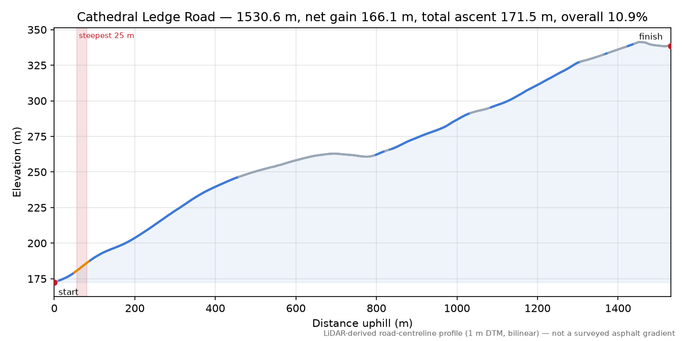 Cathedral Ledge Road elevation profile