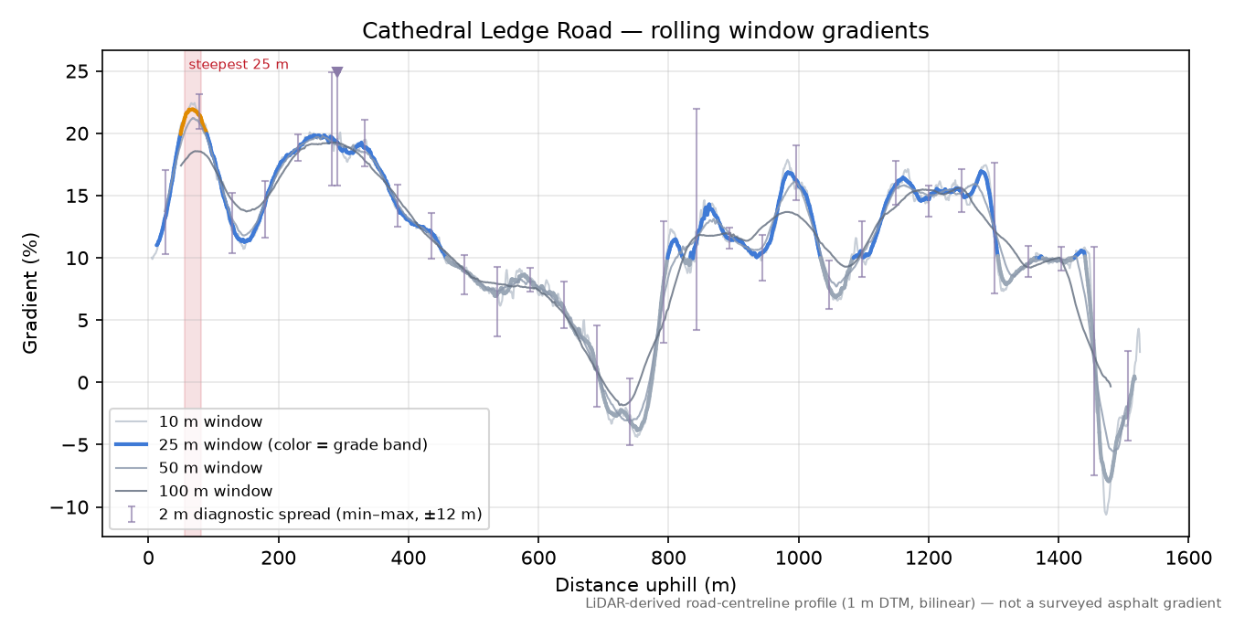 Cathedral Ledge Road rolling gradient profile