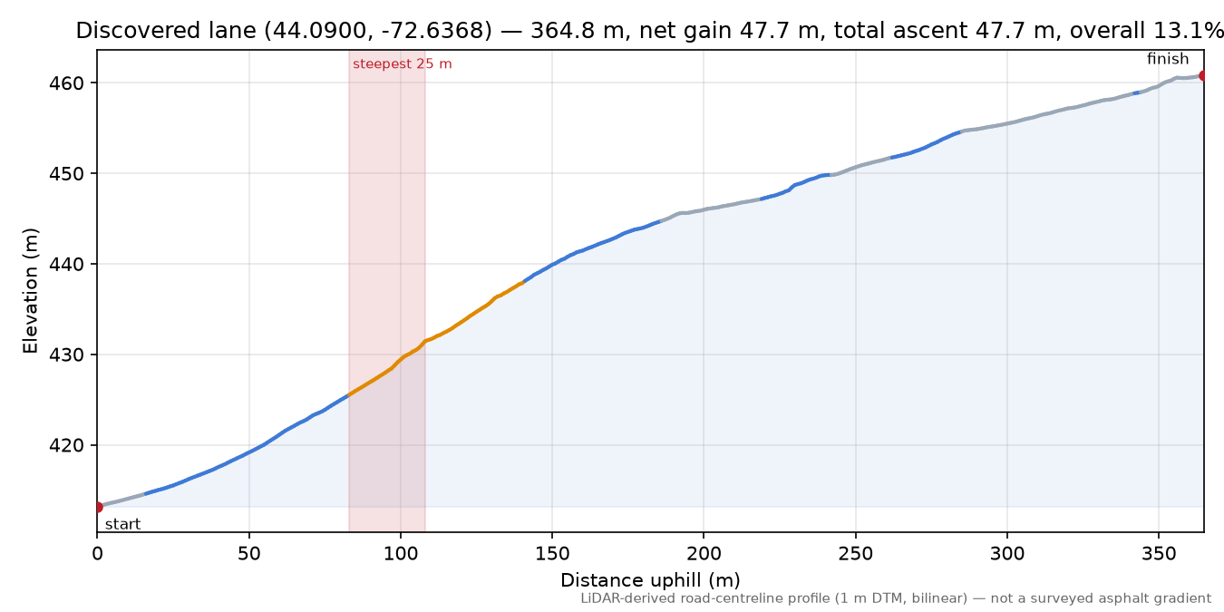 Discovered lane (44.0900, -72.6368) elevation profile