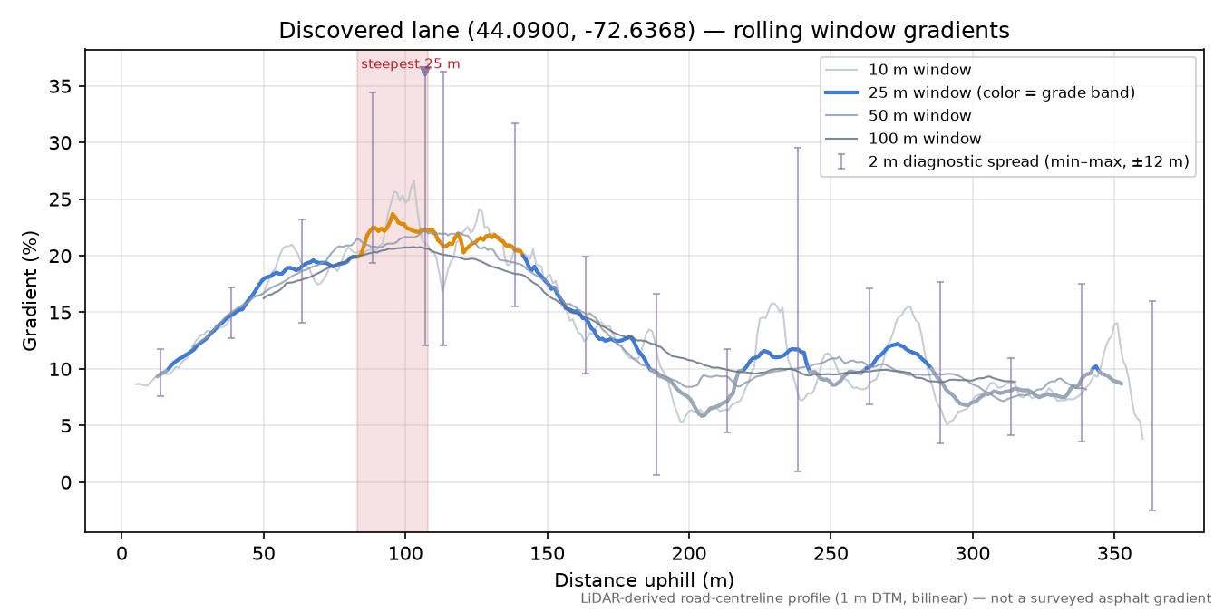 Discovered lane (44.0900, -72.6368) rolling gradient profile