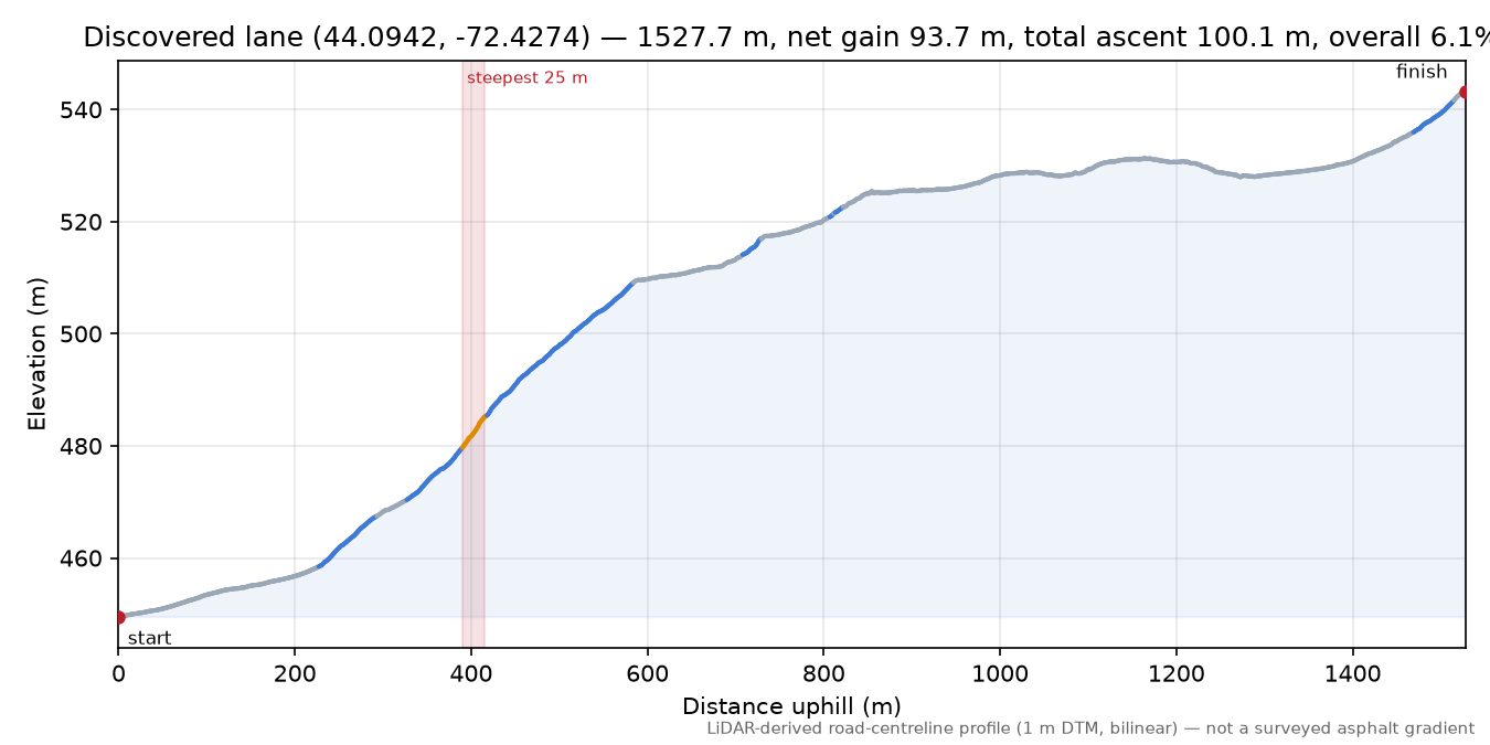 Discovered lane (44.0942, -72.4274) elevation profile