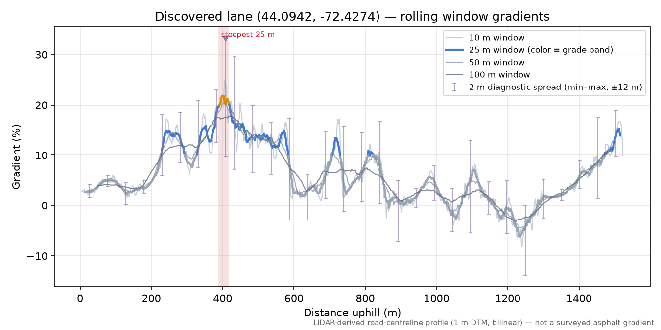 Discovered lane (44.0942, -72.4274) rolling gradient profile