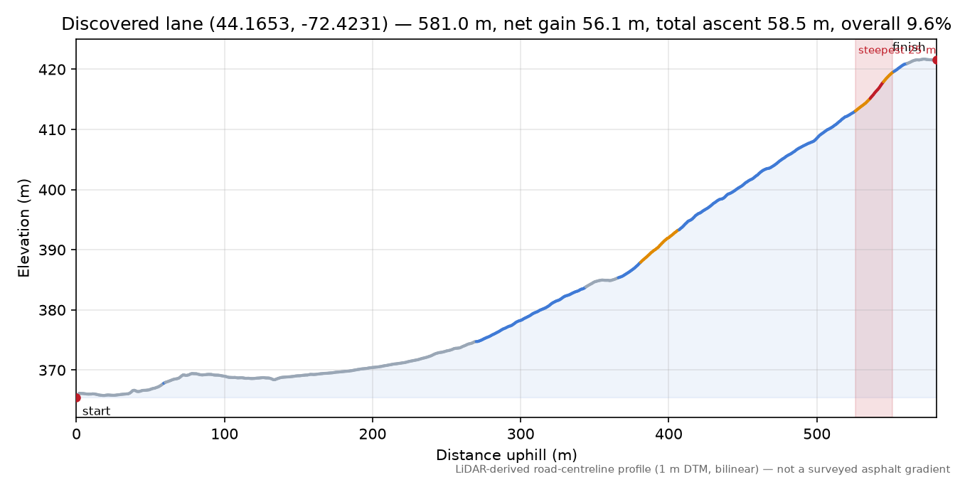 Discovered lane (44.1653, -72.4231) elevation profile