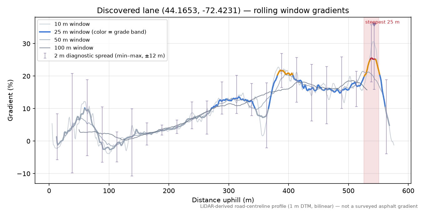 Discovered lane (44.1653, -72.4231) rolling gradient profile