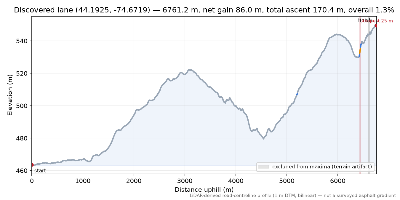 Discovered lane (44.1925, -74.6719) elevation profile