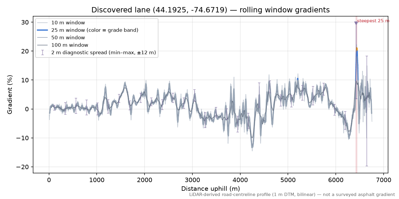 Discovered lane (44.1925, -74.6719) rolling gradient profile