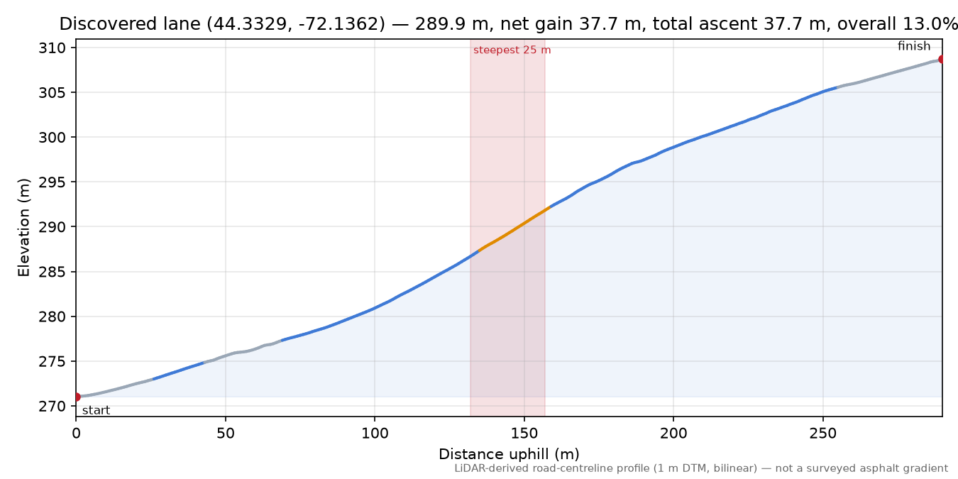 Discovered lane (44.3329, -72.1362) elevation profile