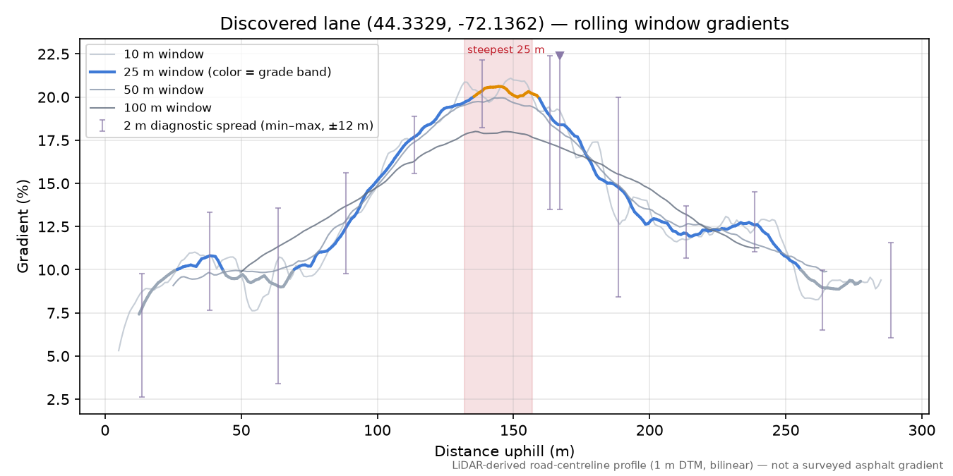 Discovered lane (44.3329, -72.1362) rolling gradient profile