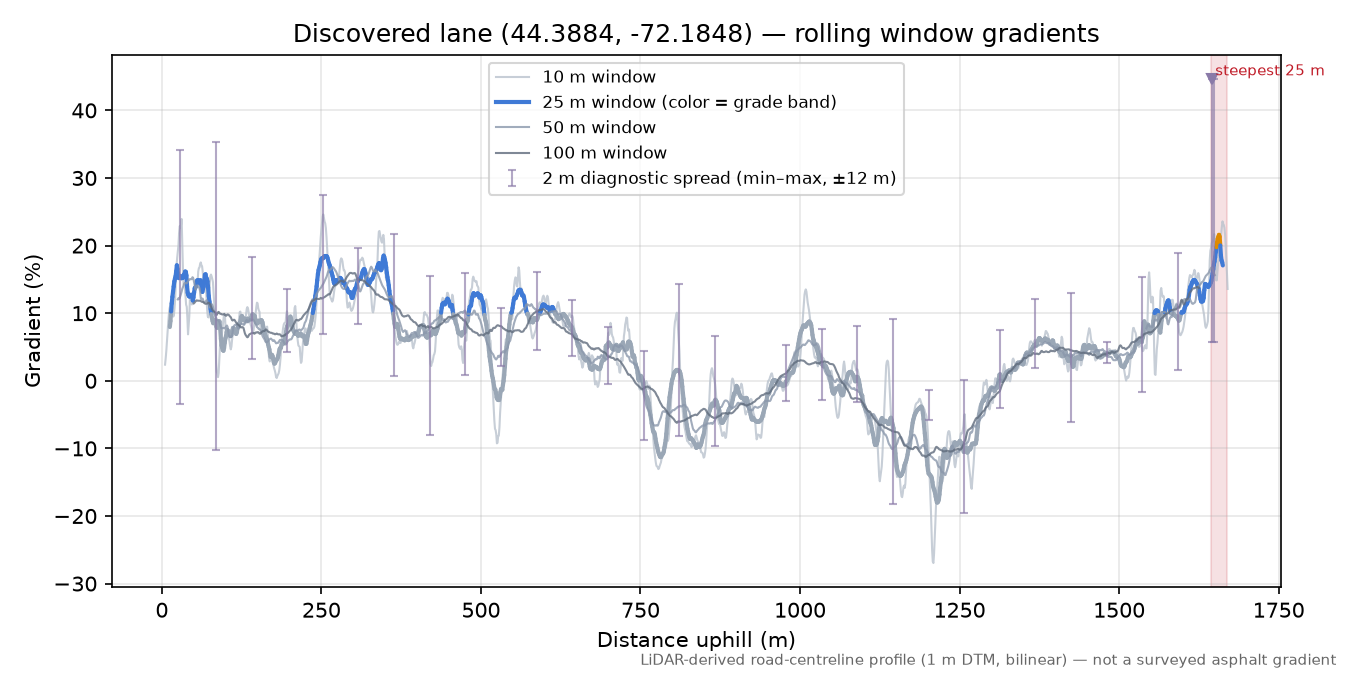Discovered lane (44.3884, -72.1848) rolling gradient profile