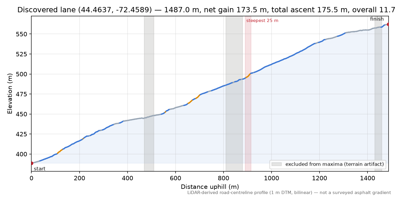 Discovered lane (44.4637, -72.4589) elevation profile