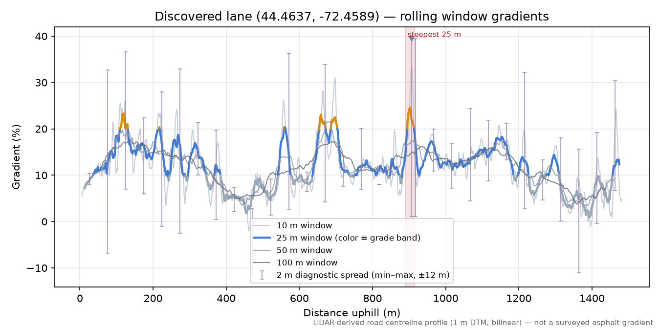 Discovered lane (44.4637, -72.4589) rolling gradient profile