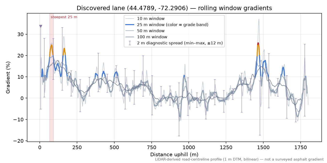 Discovered lane (44.4789, -72.2906) rolling gradient profile