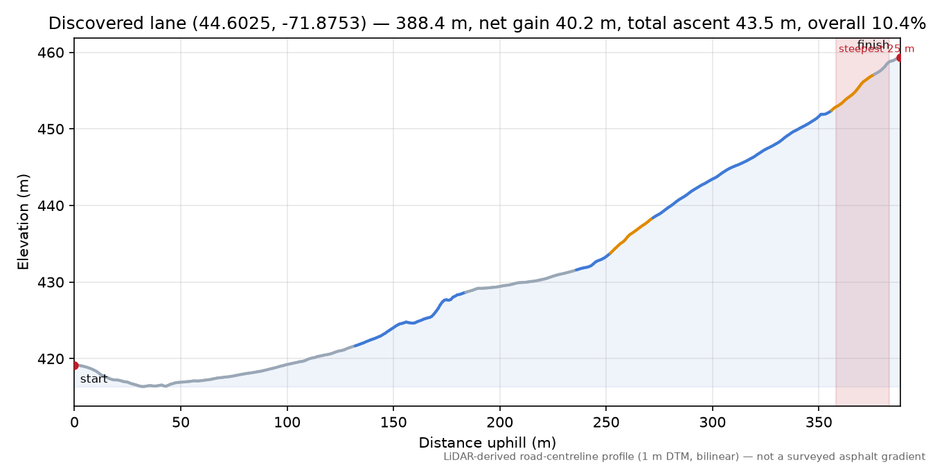 Discovered lane (44.6025, -71.8753) elevation profile