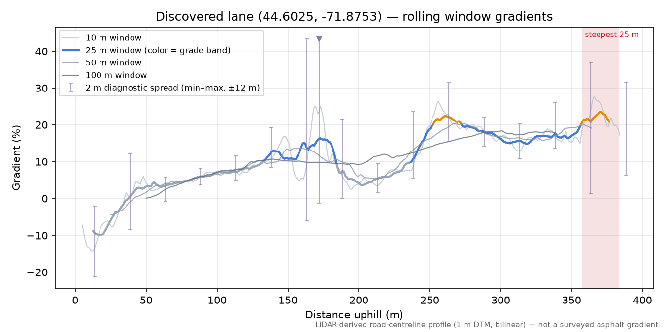Discovered lane (44.6025, -71.8753) rolling gradient profile