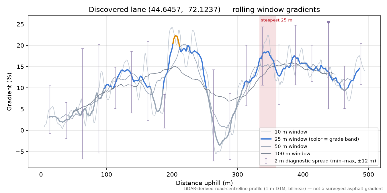 Discovered lane (44.6457, -72.1237) rolling gradient profile