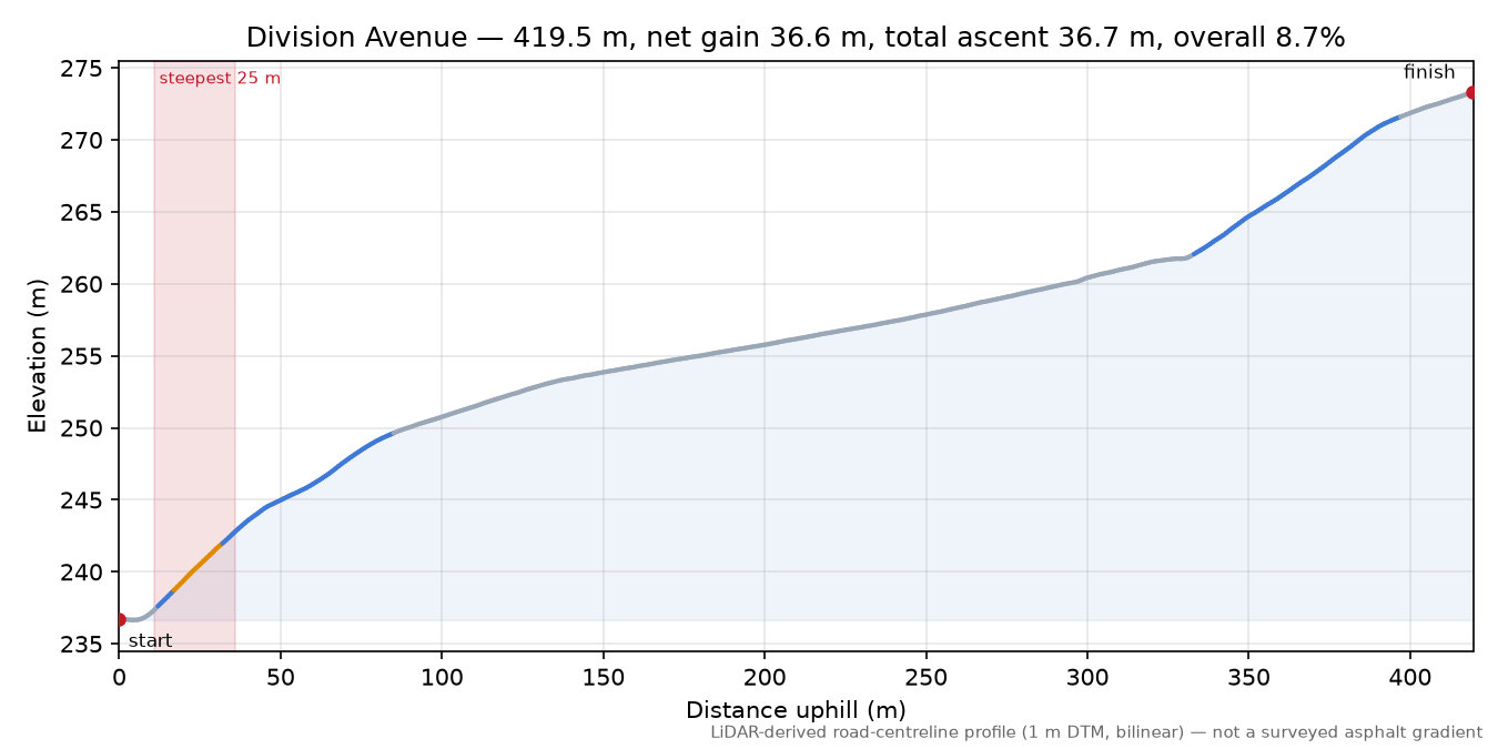 Division Avenue elevation profile