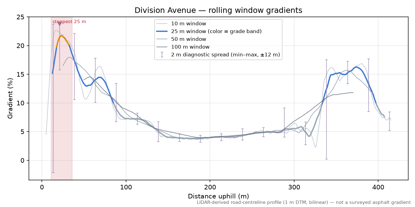 Division Avenue rolling gradient profile