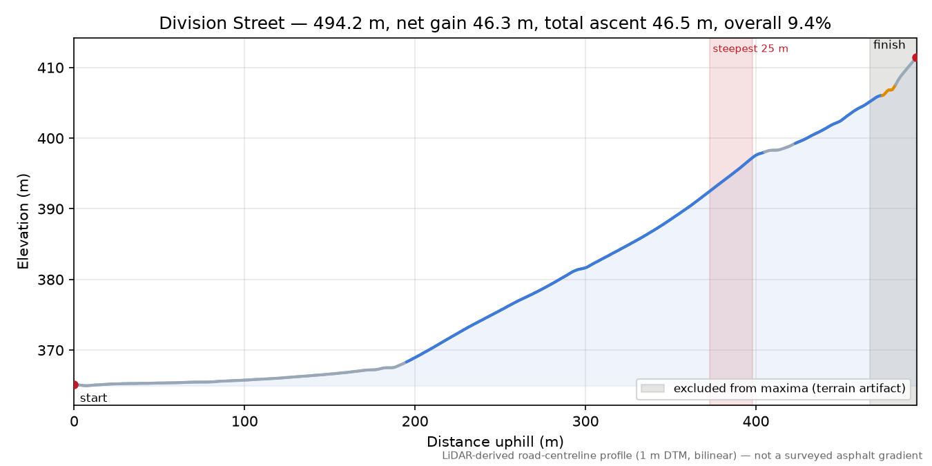 Division Street elevation profile