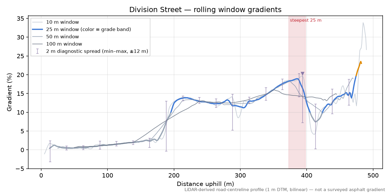 Division Street rolling gradient profile
