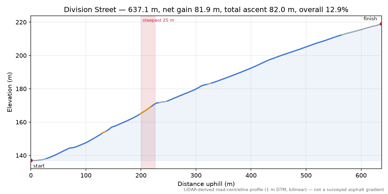 Division Street elevation profile