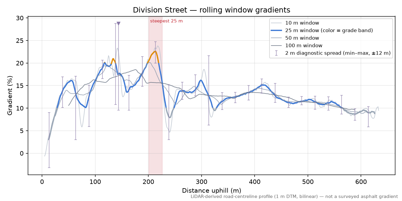 Division Street rolling gradient profile