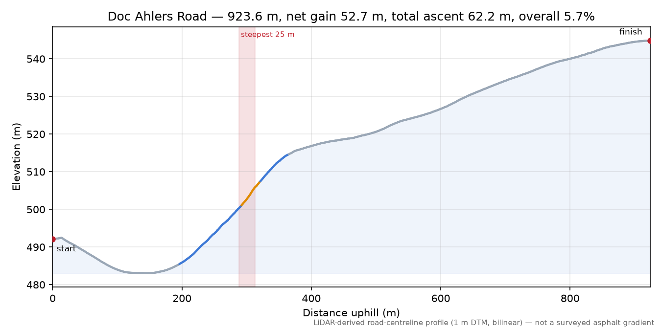 Doc Ahlers Road elevation profile