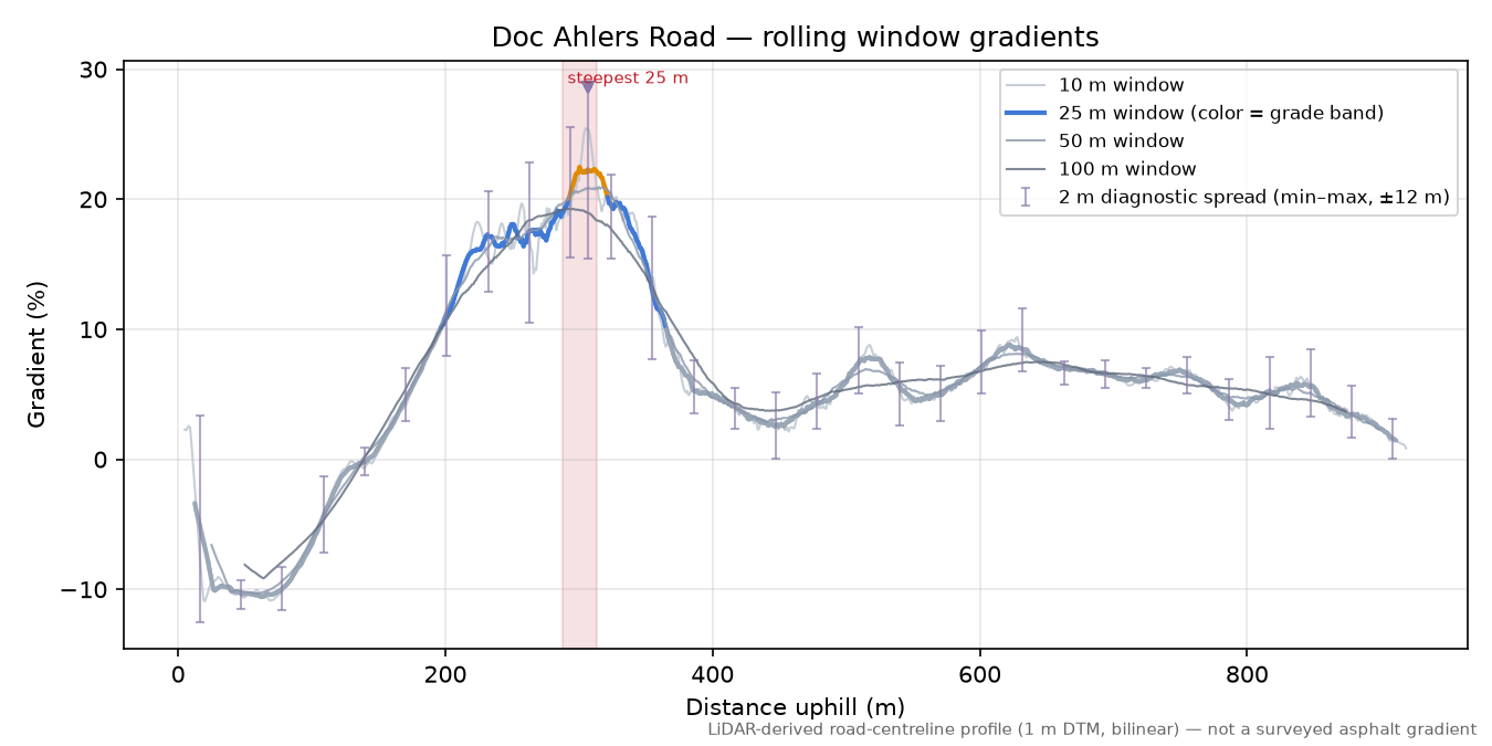 Doc Ahlers Road rolling gradient profile