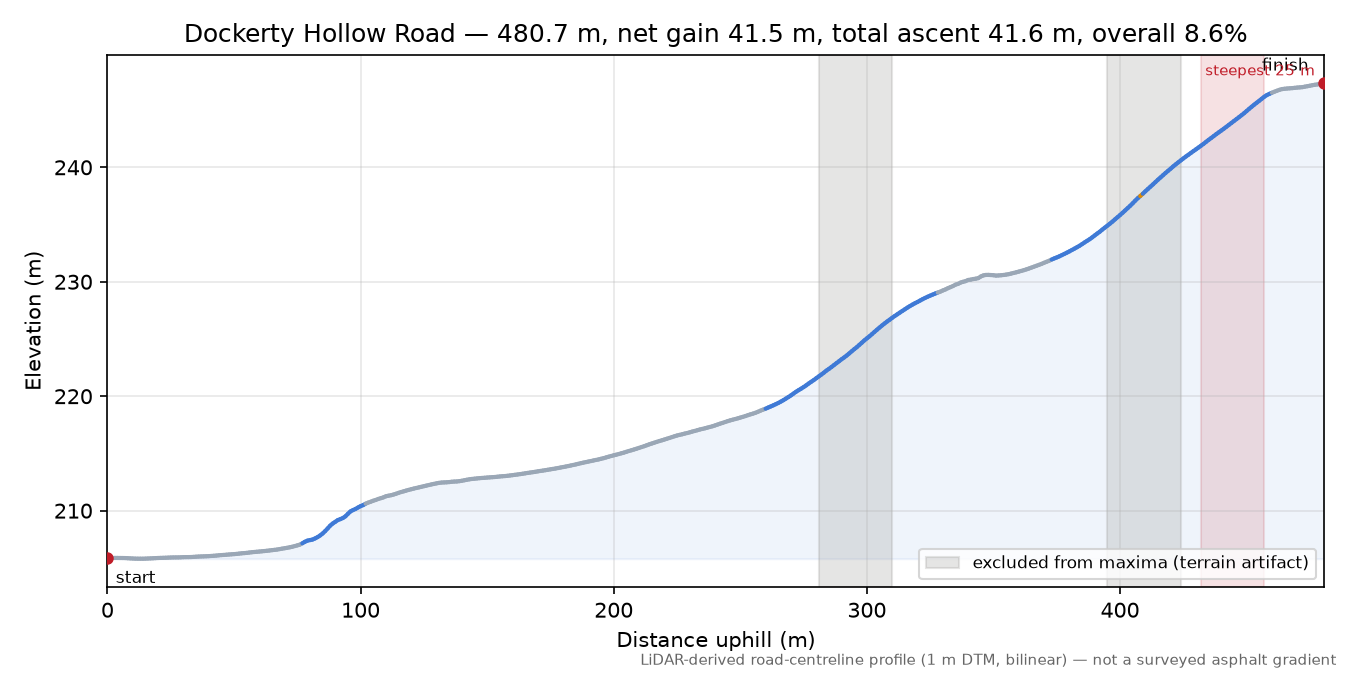 Dockerty Hollow Road elevation profile