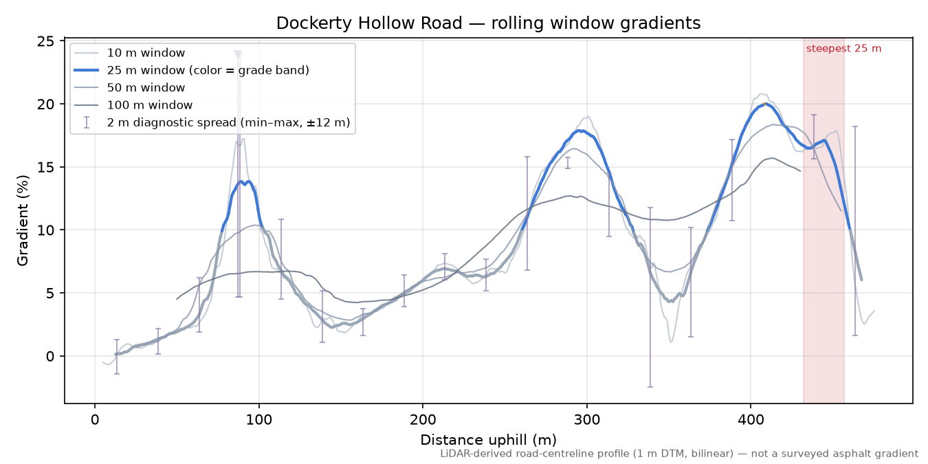 Dockerty Hollow Road rolling gradient profile