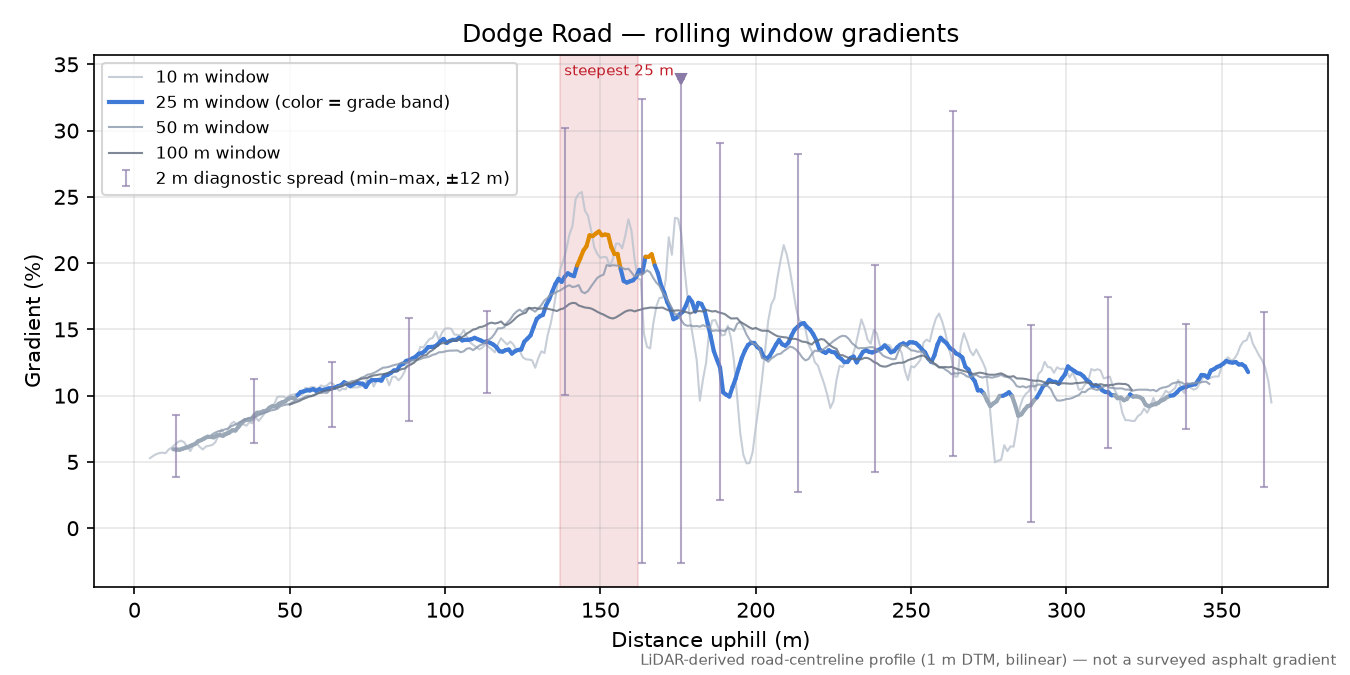 Dodge Road rolling gradient profile