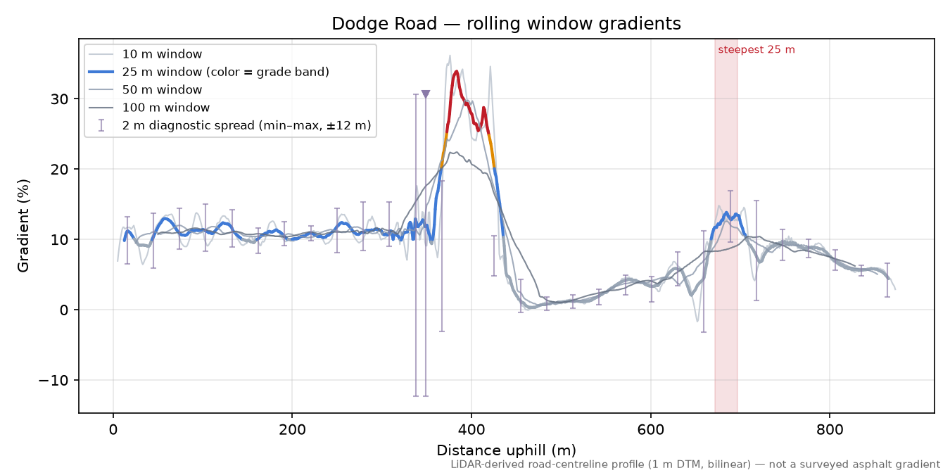 Dodge Road rolling gradient profile