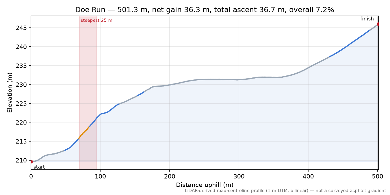 Doe Run elevation profile
