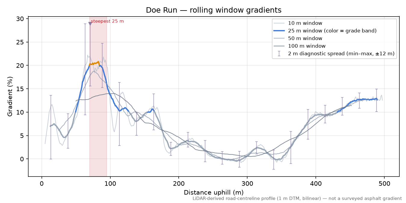 Doe Run rolling gradient profile