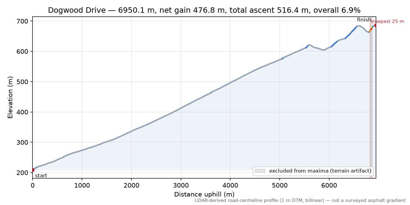 Dogwood Drive elevation profile
