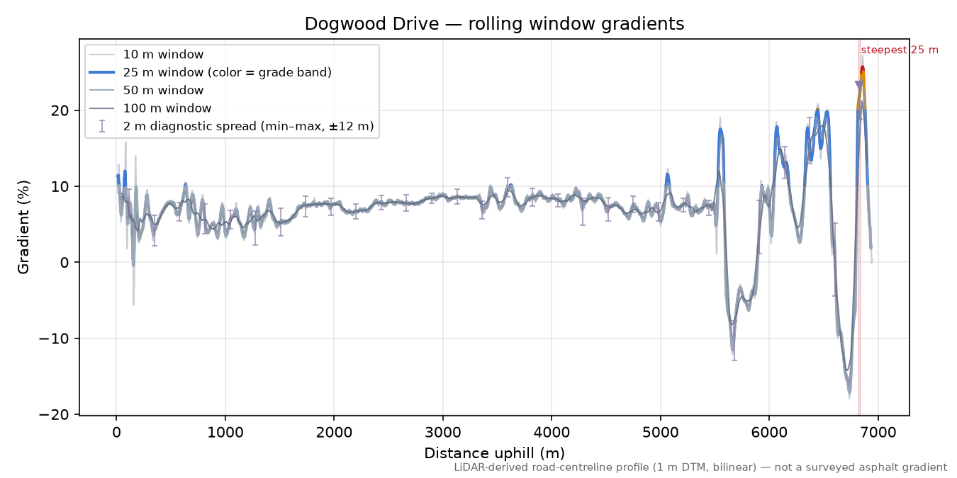 Dogwood Drive rolling gradient profile