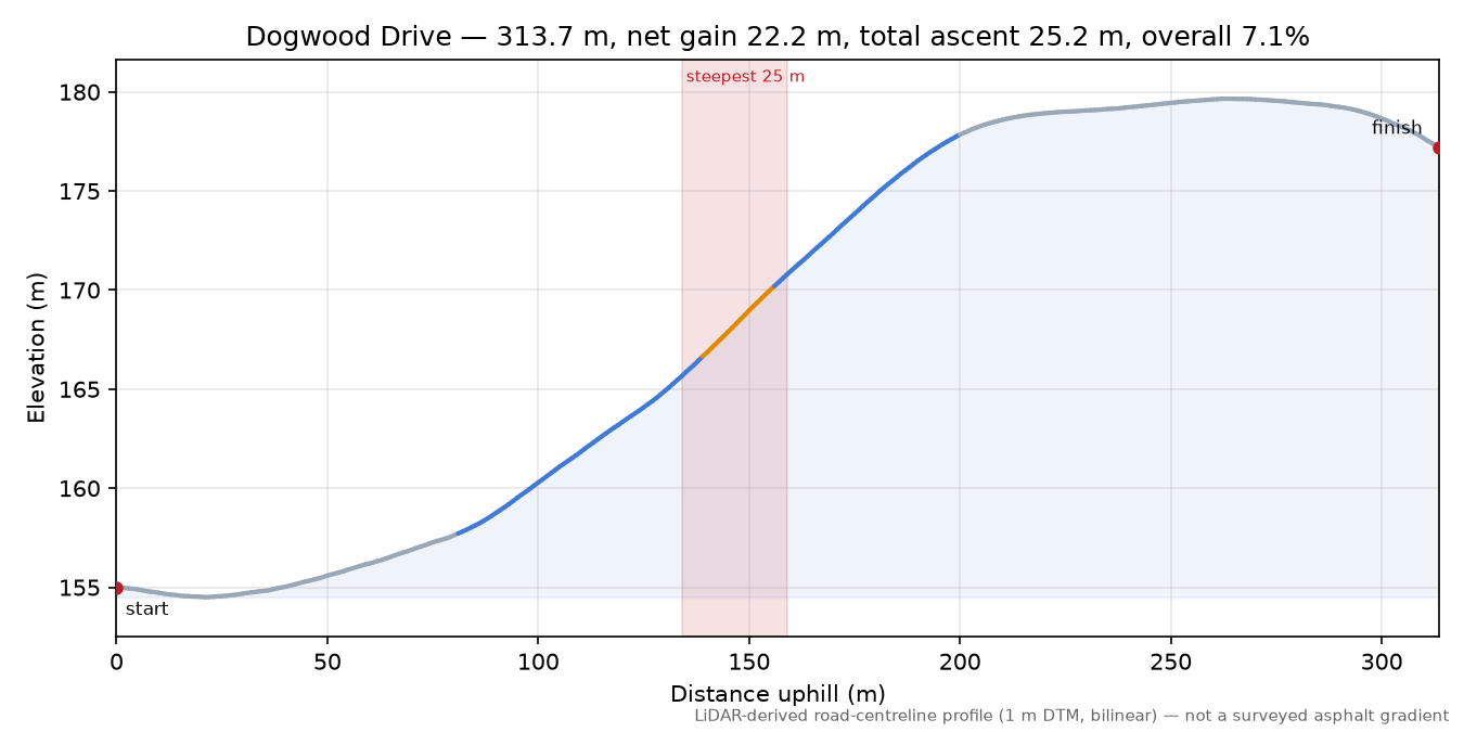 Dogwood Drive elevation profile