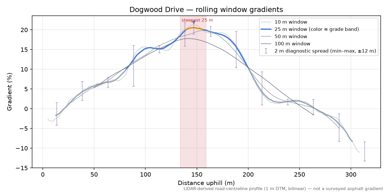 Dogwood Drive rolling gradient profile
